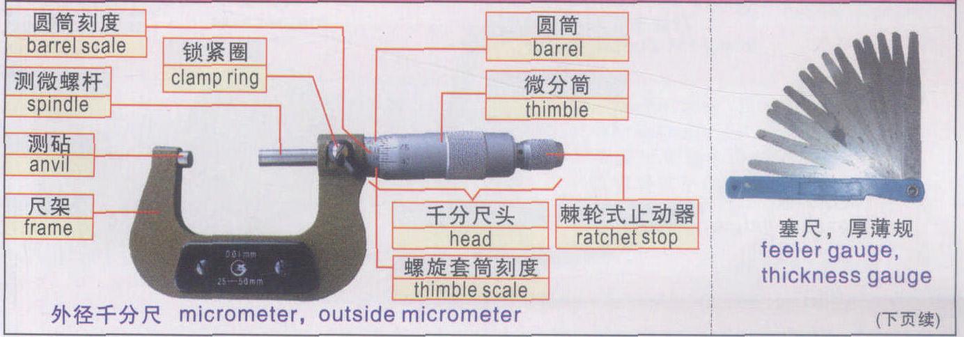 E14 量具和測儀表